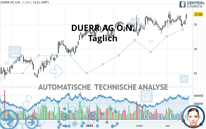 DUERR AG O.N. - Täglich