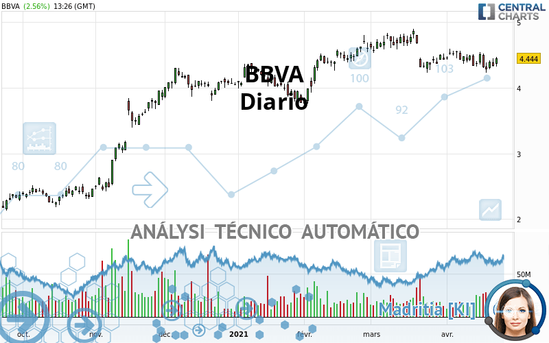 BBVA - Diario