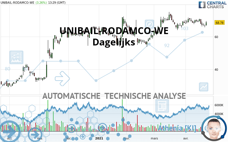 UNIBAIL-RODAMCO-WE - Diario