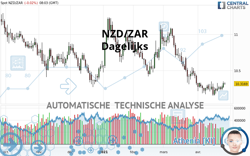 NZD/ZAR - Dagelijks