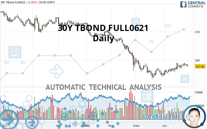 30Y TBOND FULL0624 - Daily