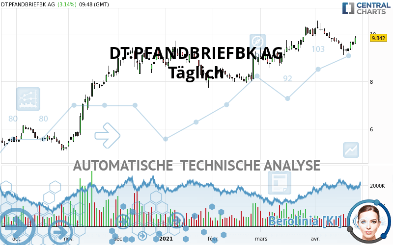 DT.PFANDBRIEFBK AG - Täglich