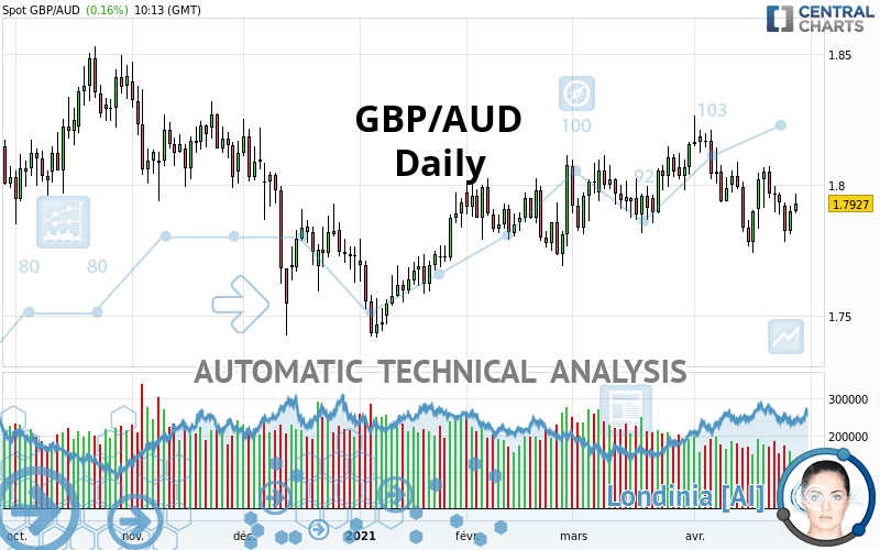 GBP/AUD - Daily