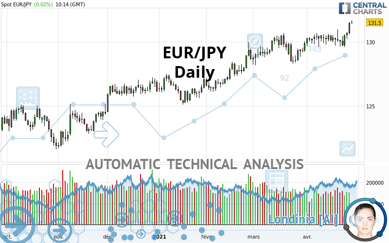 EUR/JPY - Daily