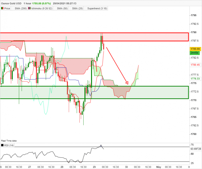 GOLD - USD - 1H