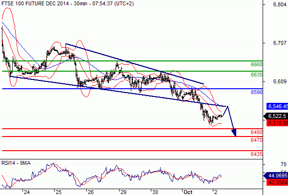 FTSE 100 - 30 min.