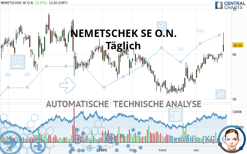 NEMETSCHEK SE O.N. - Dagelijks