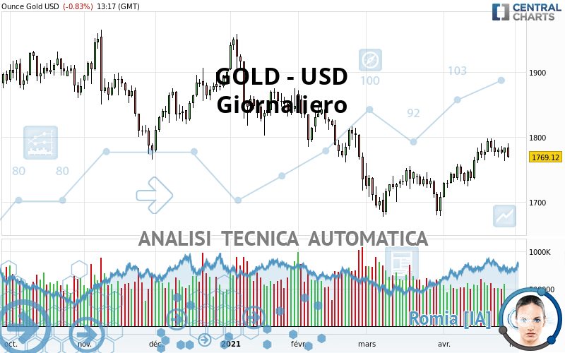 GOLD - USD - Giornaliero