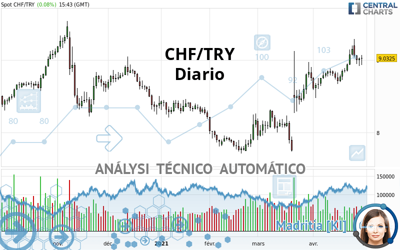 CHF/TRY - Diario