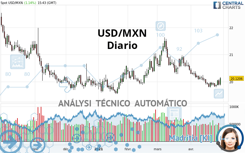 USD/MXN - Diario