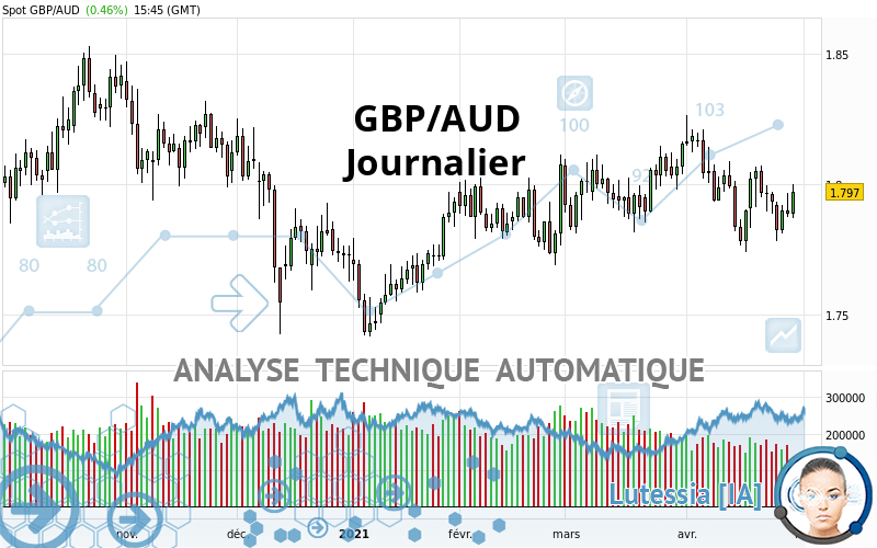 GBP/AUD - Journalier