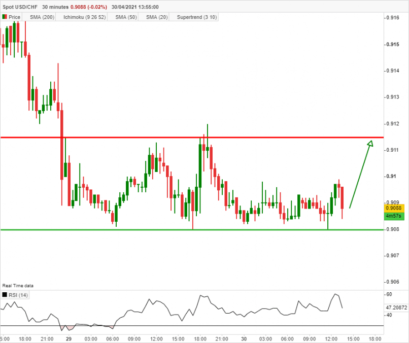 USD/CHF - 30 min.