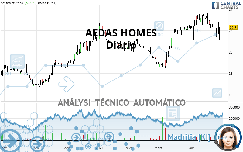 AEDAS HOMES - Täglich