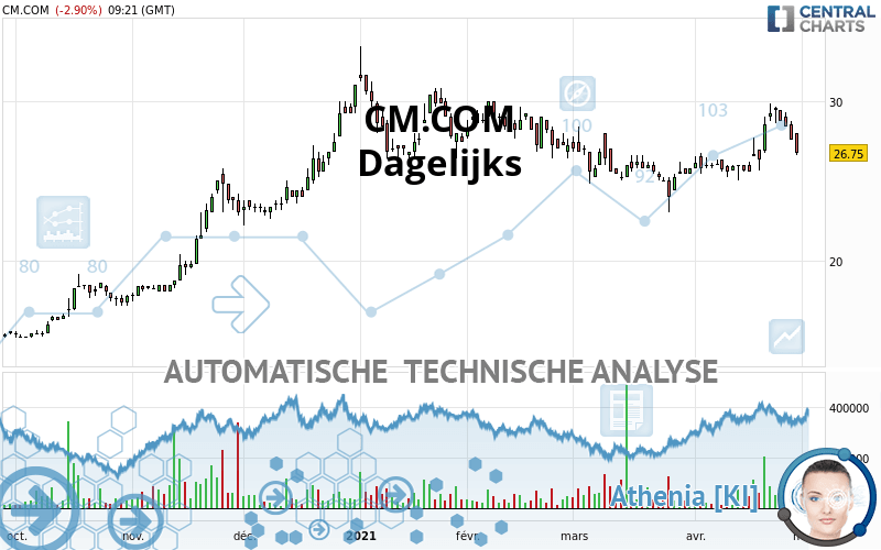 CM.COM - Dagelijks