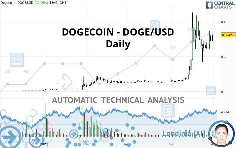 DOGECOIN - DOGE/USD - Journalier