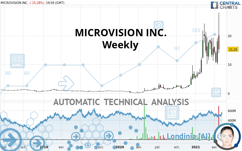 MICROVISION INC. - Semanal