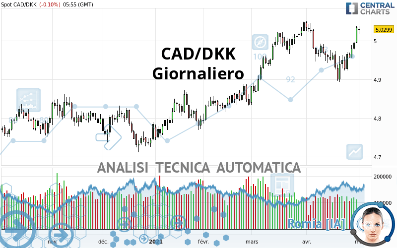 CAD/DKK - Giornaliero