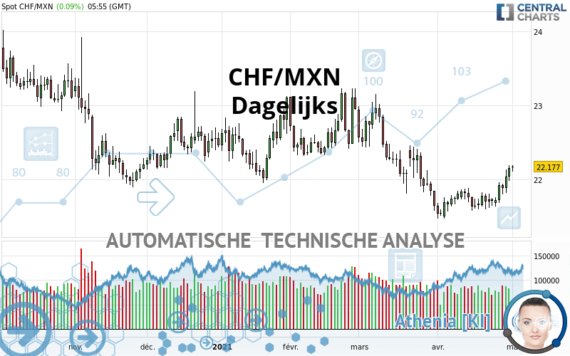 CHF/MXN - Dagelijks