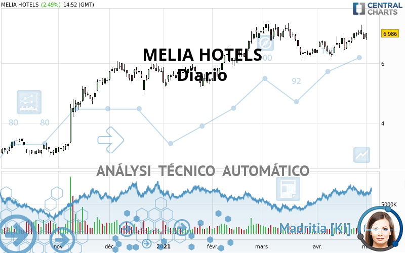 MELIA HOTELS - Diario