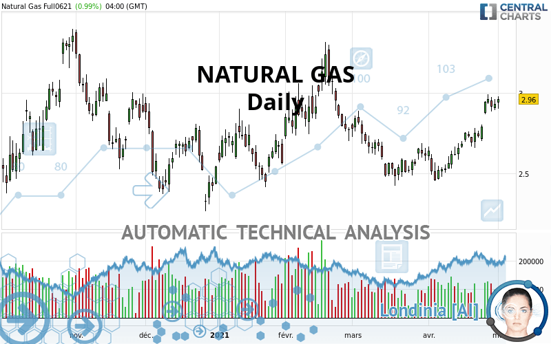 NATURAL GAS - Täglich