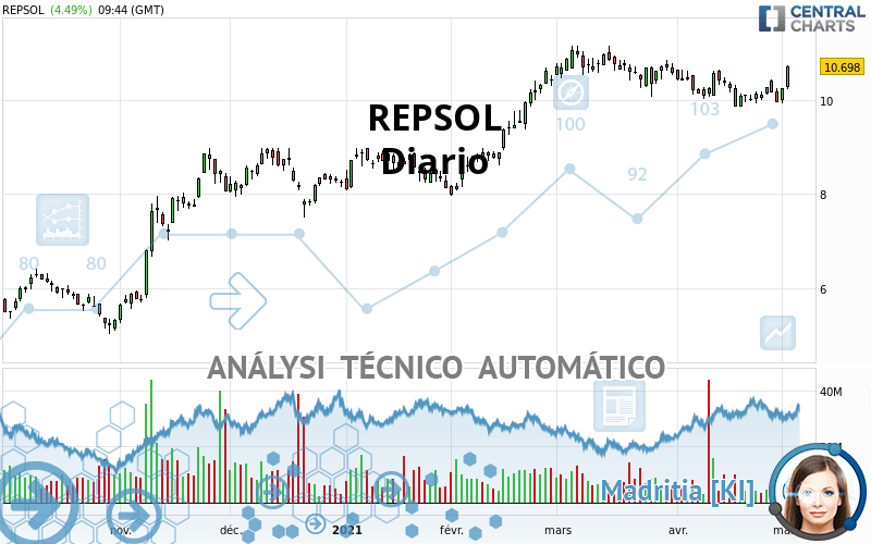 REPSOL - Diario