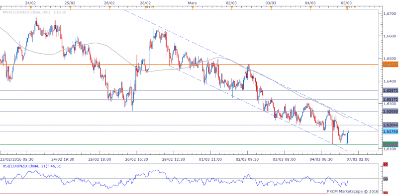 EUR/NZD - 30 min.