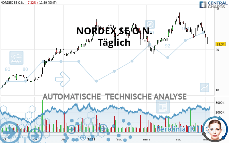 NORDEX SE O.N. - Journalier