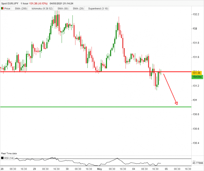 EUR/JPY - 1H