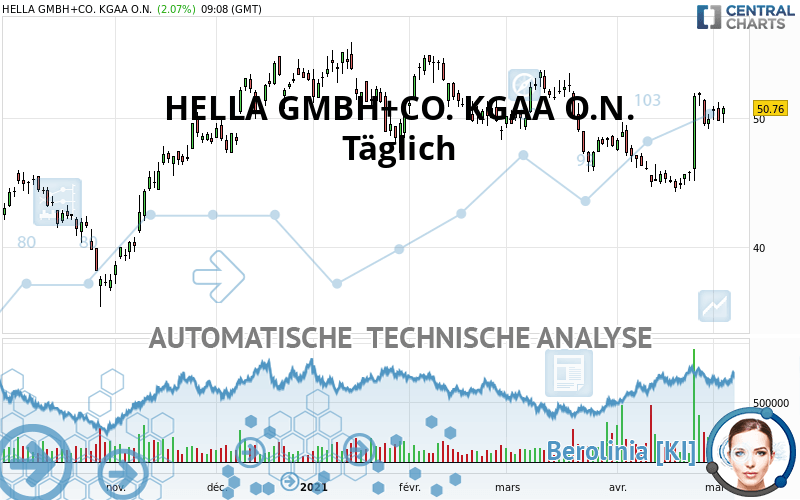 HELLA GMBH+CO. KGAA O.N. - Täglich