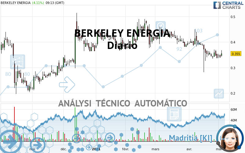 BERKELEY ENERGIA - Daily