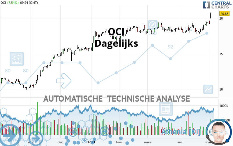 OCI - Dagelijks