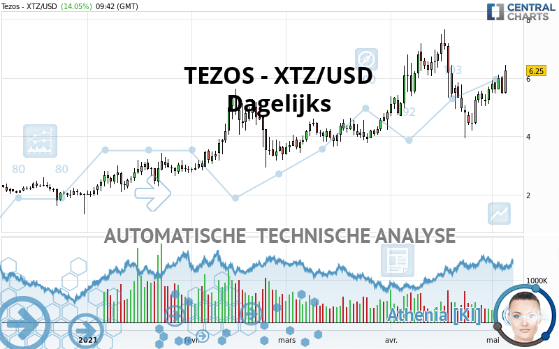 TEZOS - XTZ/USD - Dagelijks