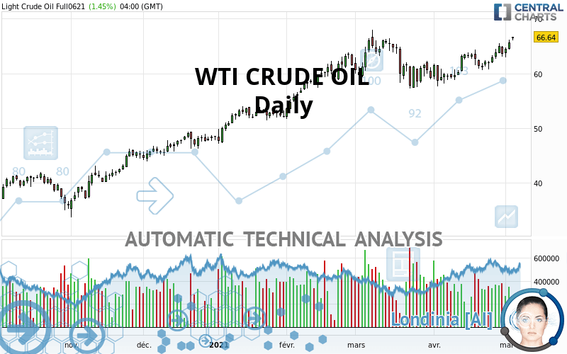 WTI CRUDE OIL - Daily