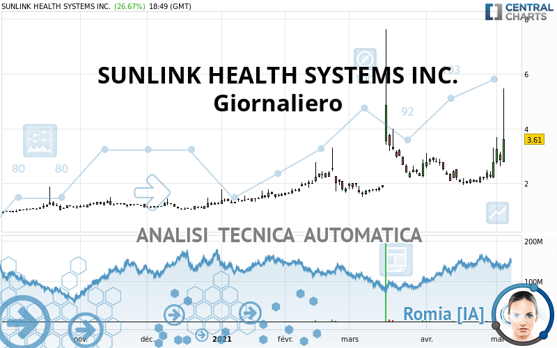 SUNLINK HEALTH SYSTEMS INC. - Giornaliero