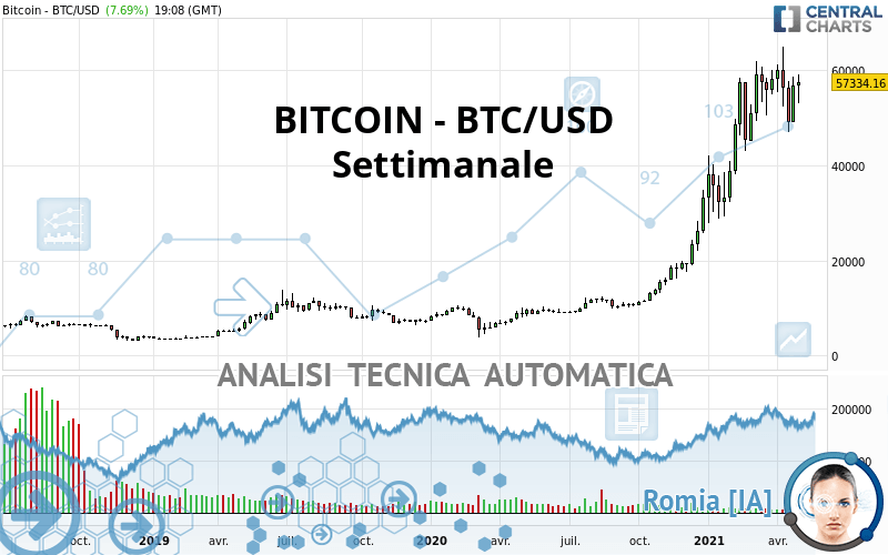 BITCOIN - BTC/USD - Settimanale