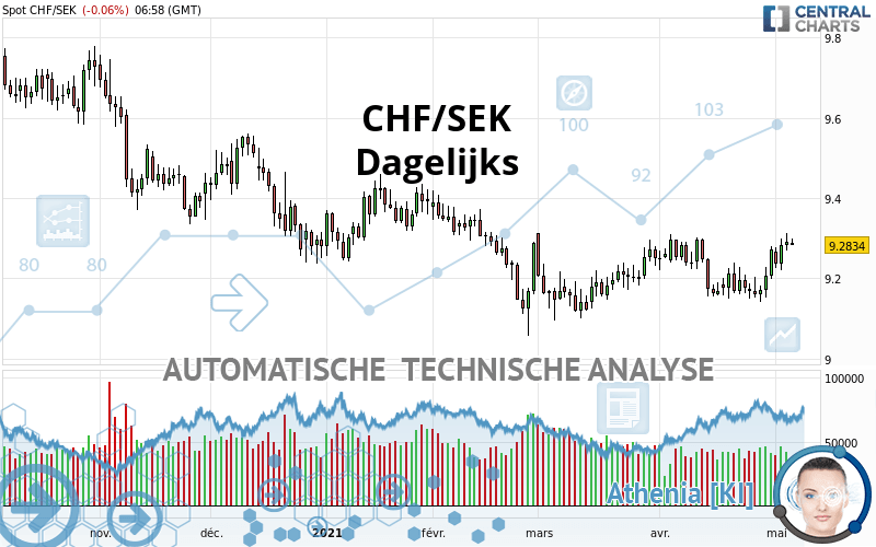 CHF/SEK - Dagelijks