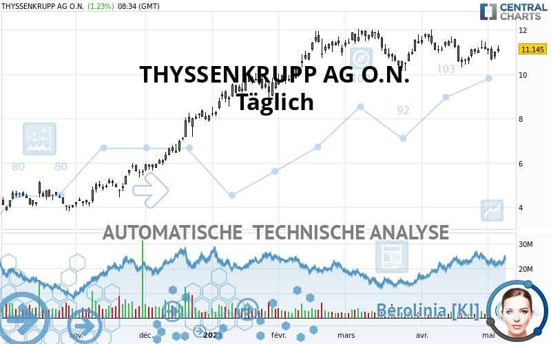 THYSSENKRUPP AG O.N. - Täglich