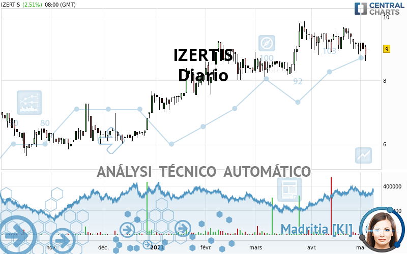 IZERTIS - Diario