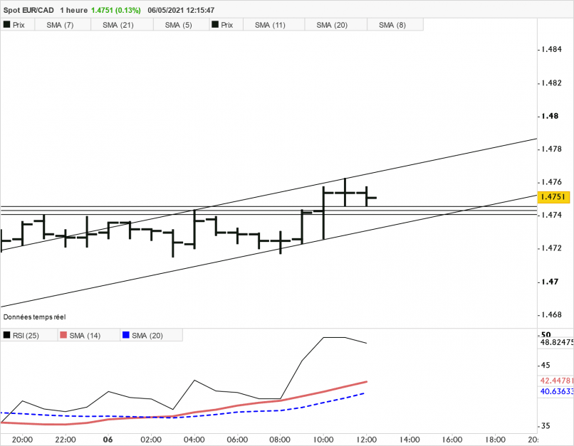 EUR/CAD - 1 Std.