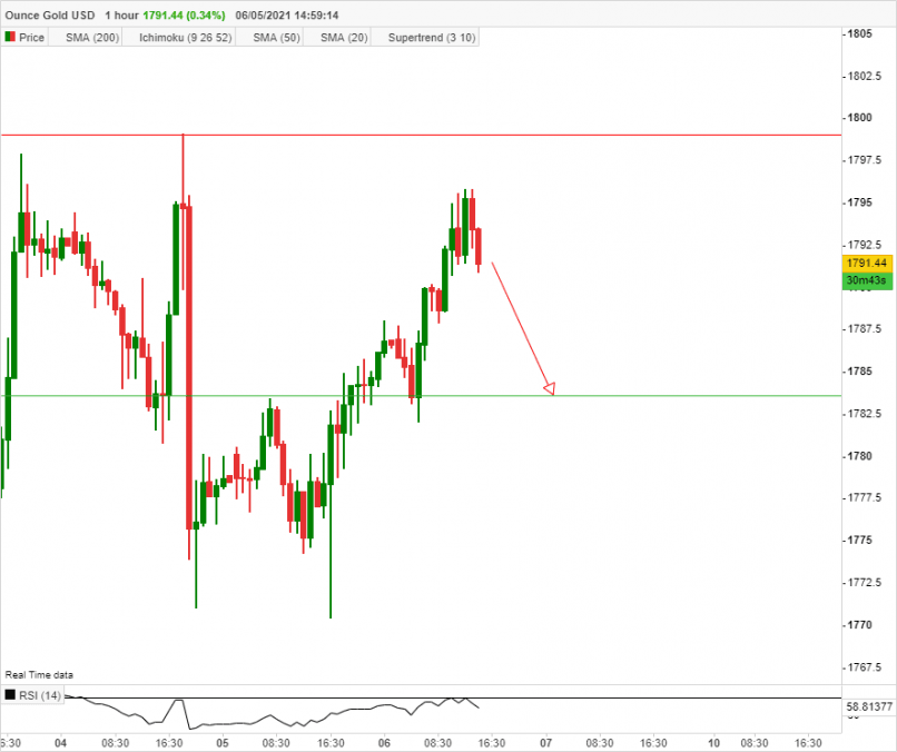 GOLD - USD - 1 Std.