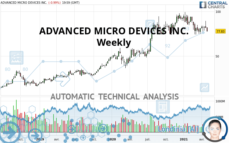 ADVANCED MICRO DEVICES INC. - Weekly