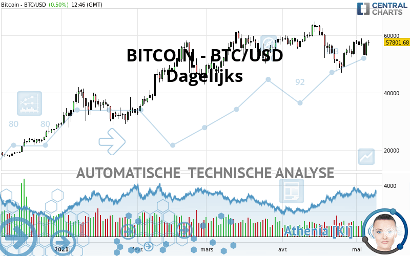 BITCOIN - BTC/USD - Giornaliero