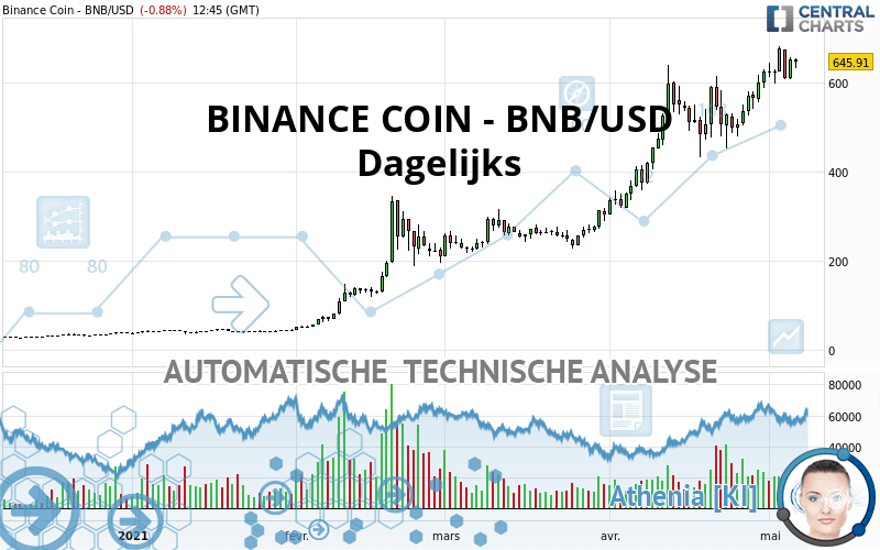 BINANCE COIN - BNB/USD - Dagelijks