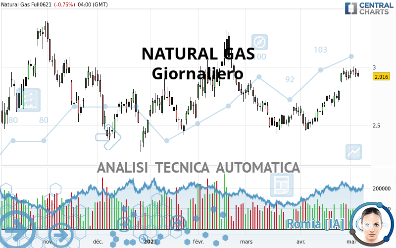 NATURAL GAS - Täglich