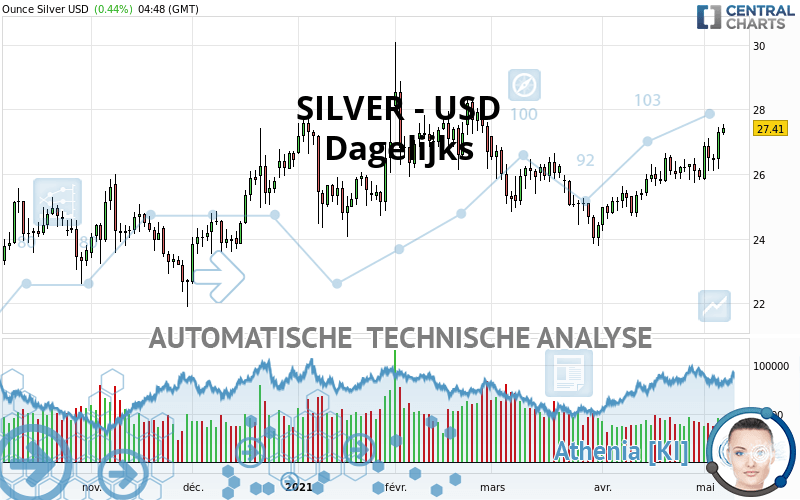 SILVER - USD - Dagelijks