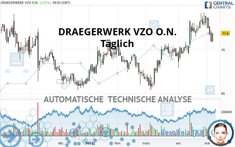 DRAEGERWERK VZO O.N. - Daily