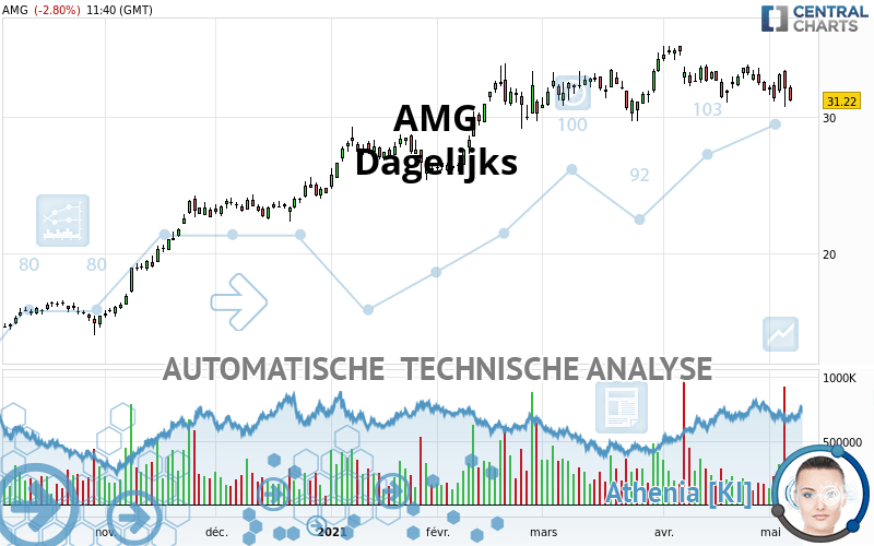 AMG - Daily