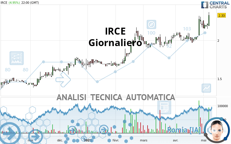 IRCE - Giornaliero