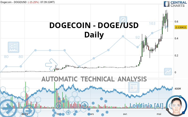 DOGECOIN - DOGE/USD - Daily