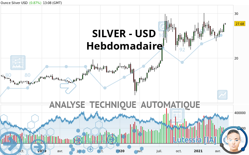 SILVER - USD - Wöchentlich